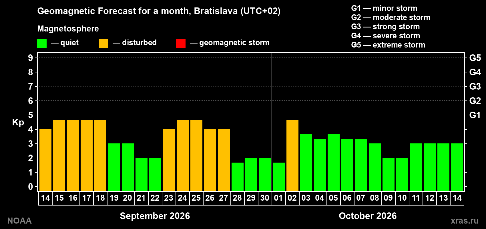 Geomagnetic index Kp forecast for the next month