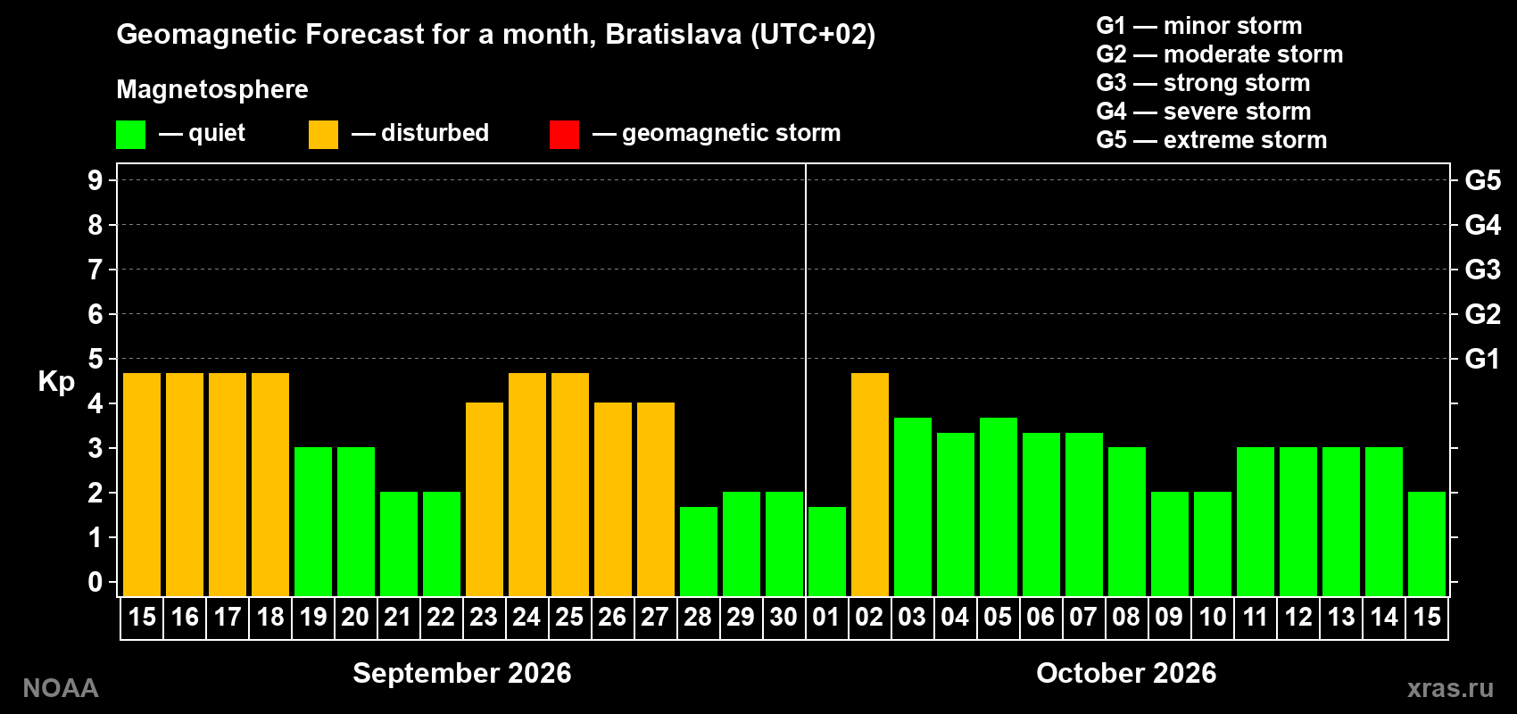Geomagnetic index Kp forecast for the next month