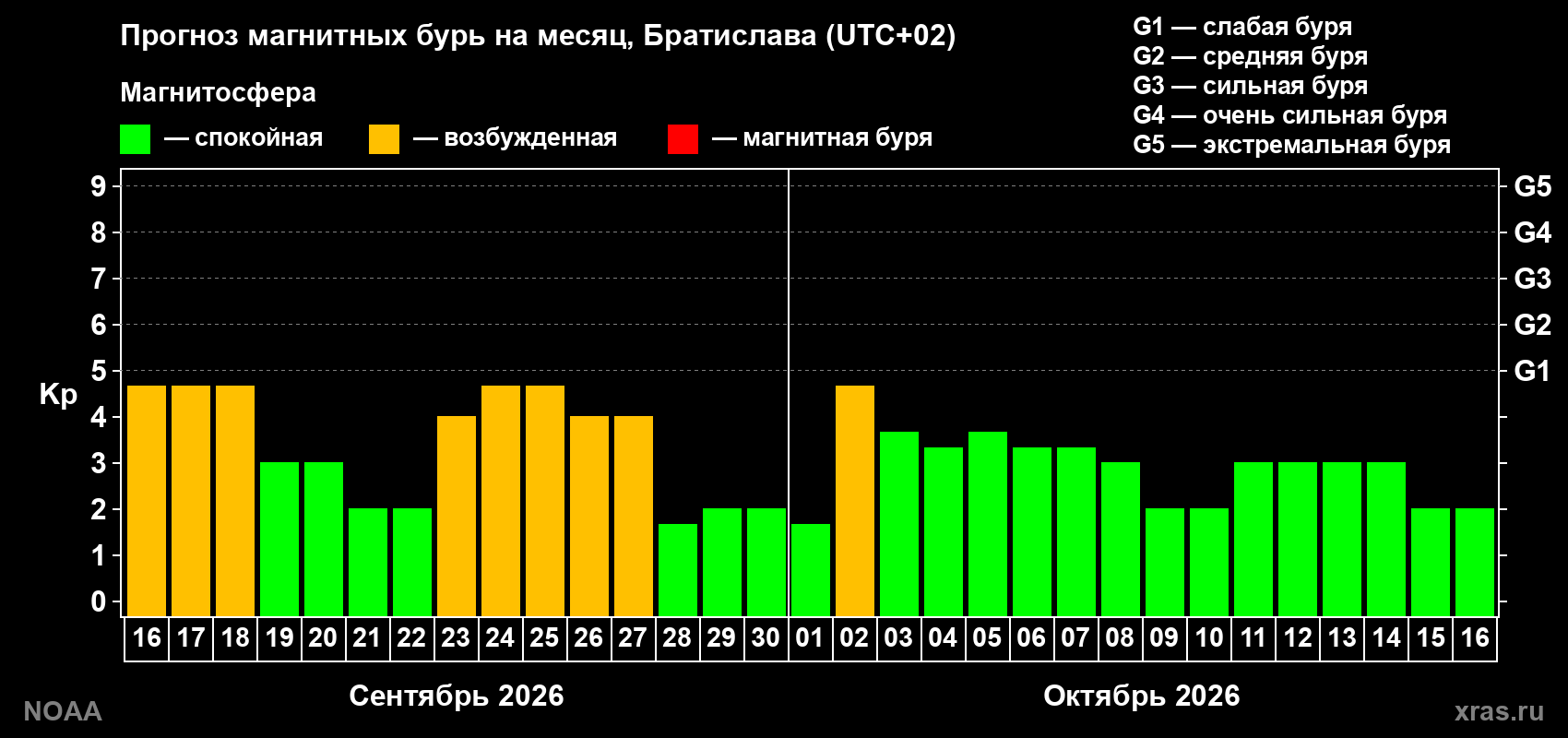 Прогноз геомагнитного индекса Kp на следующий месяц
