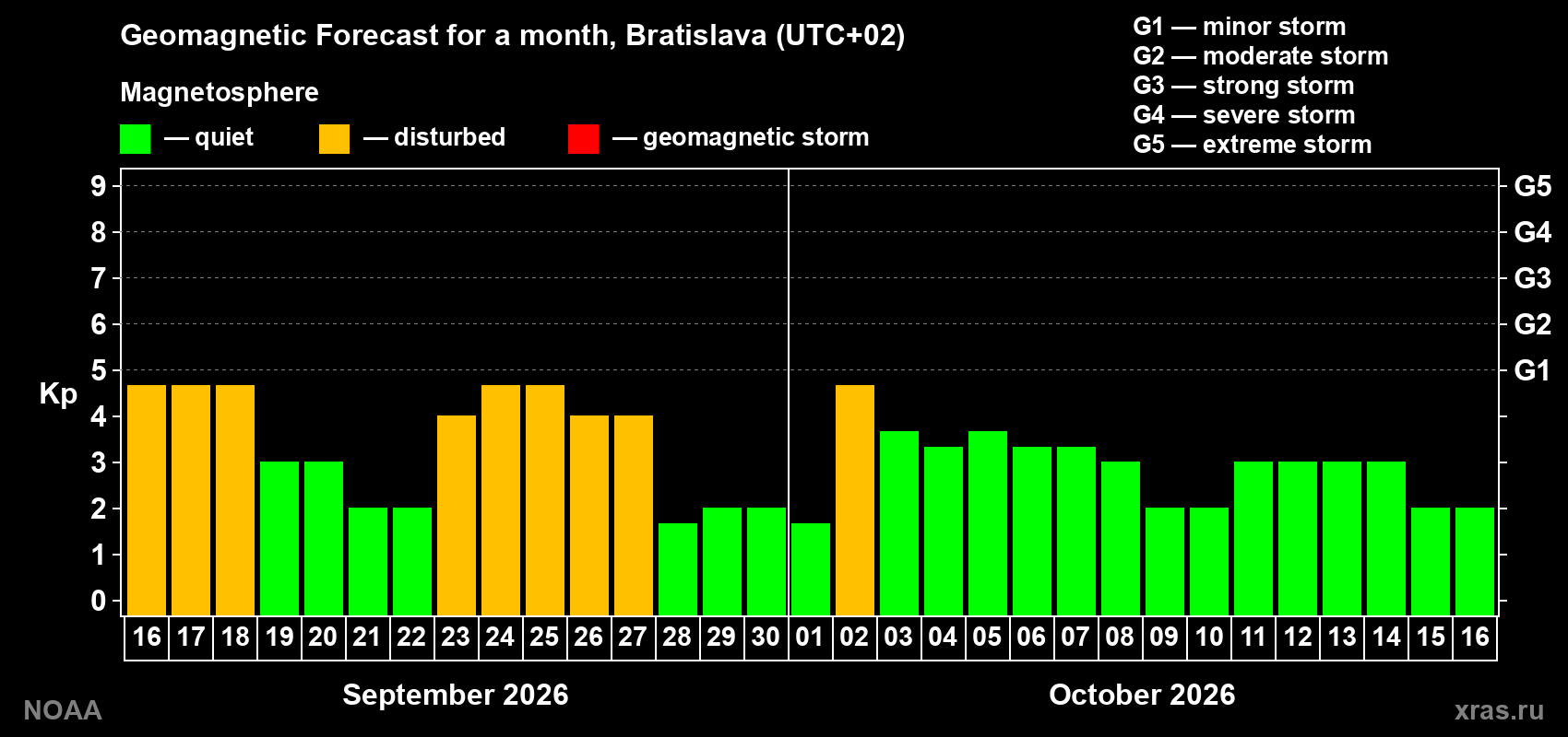 Geomagnetic index Kp forecast for the next month