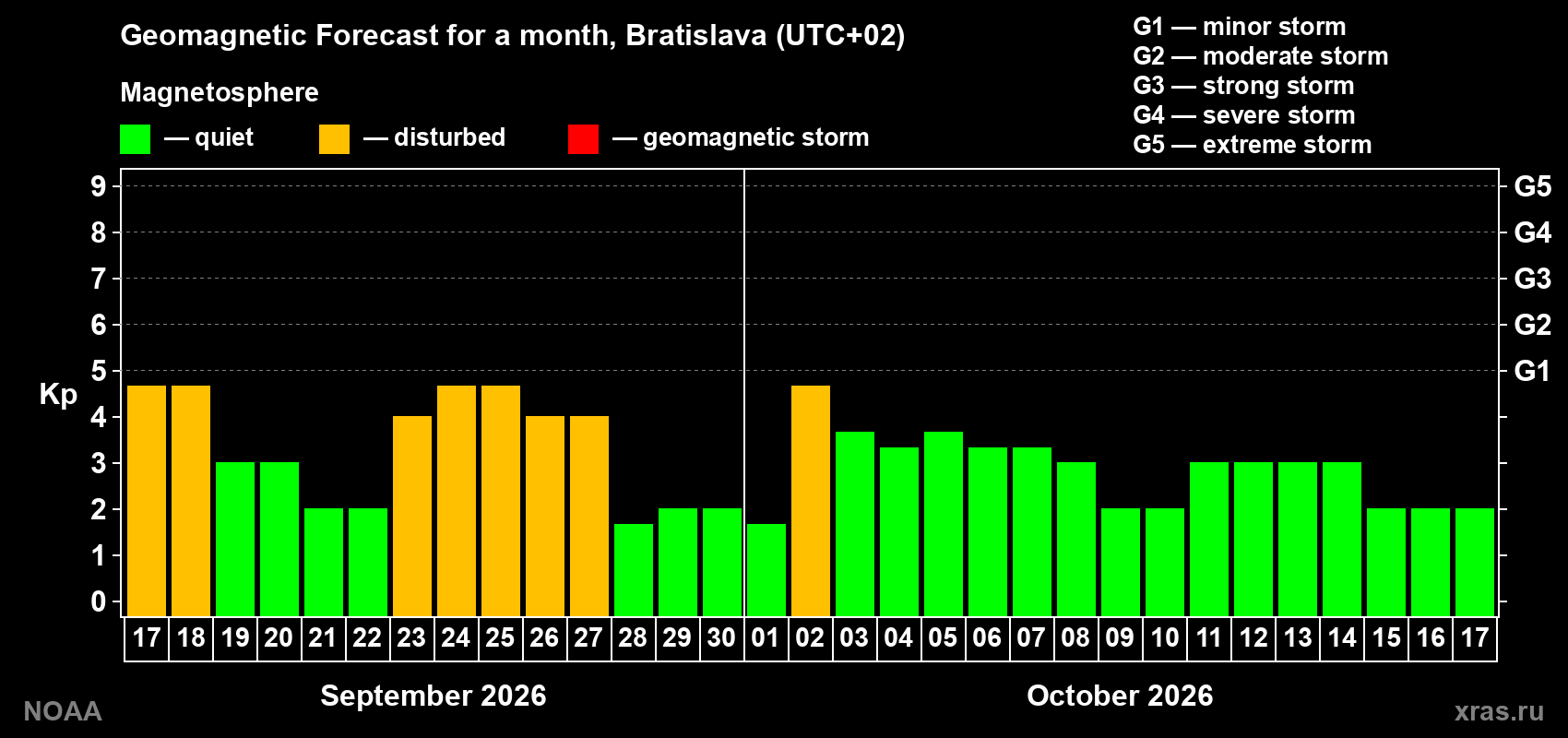 Geomagnetic index Kp forecast for the next month