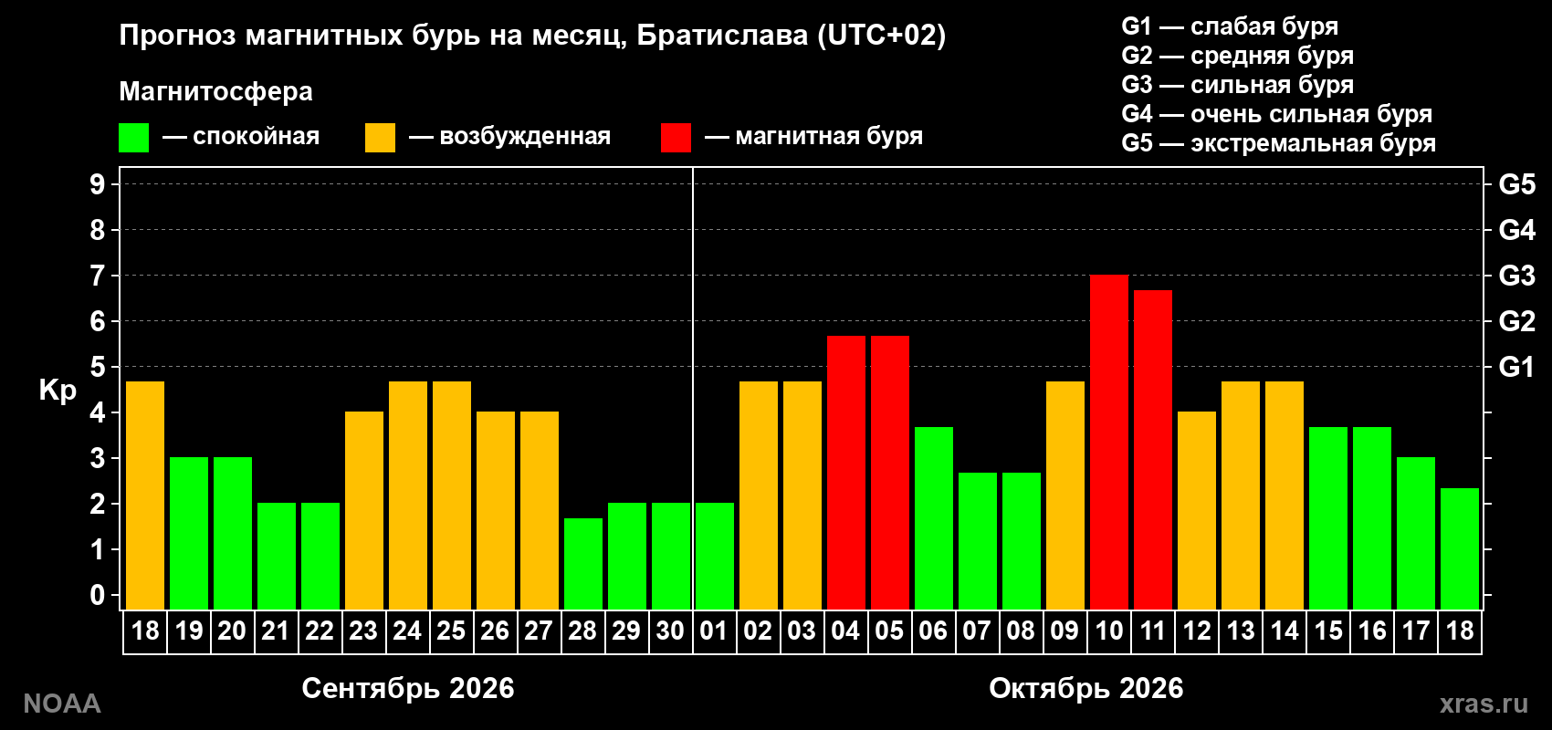Прогноз геомагнитного индекса Kp на следующий месяц