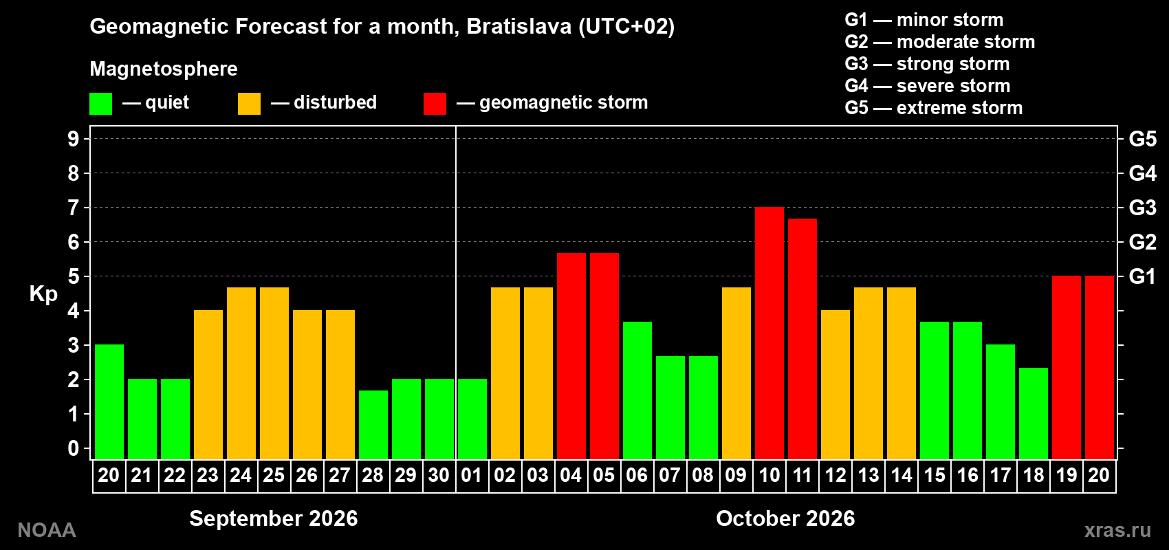 Geomagnetic index Kp forecast for the next month
