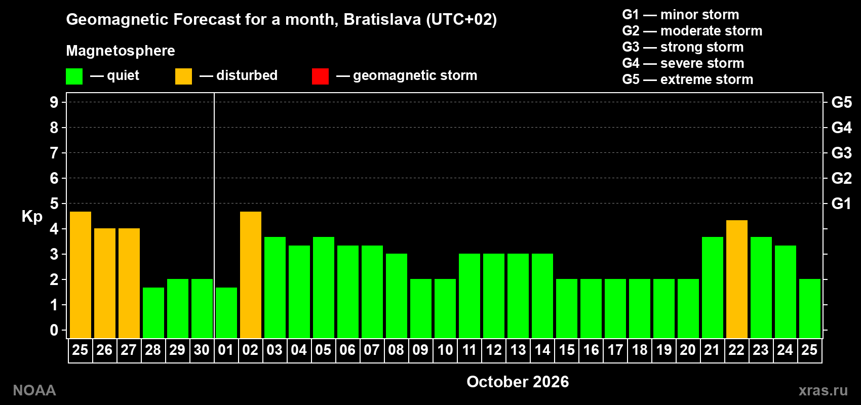 Geomagnetic index Kp forecast for the next month