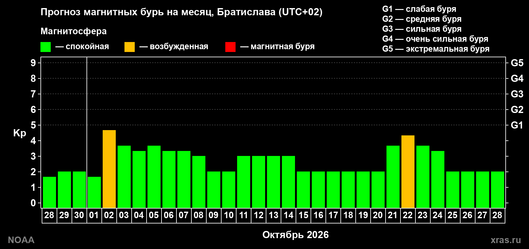 Прогноз геомагнитного индекса Kp на следующий месяц