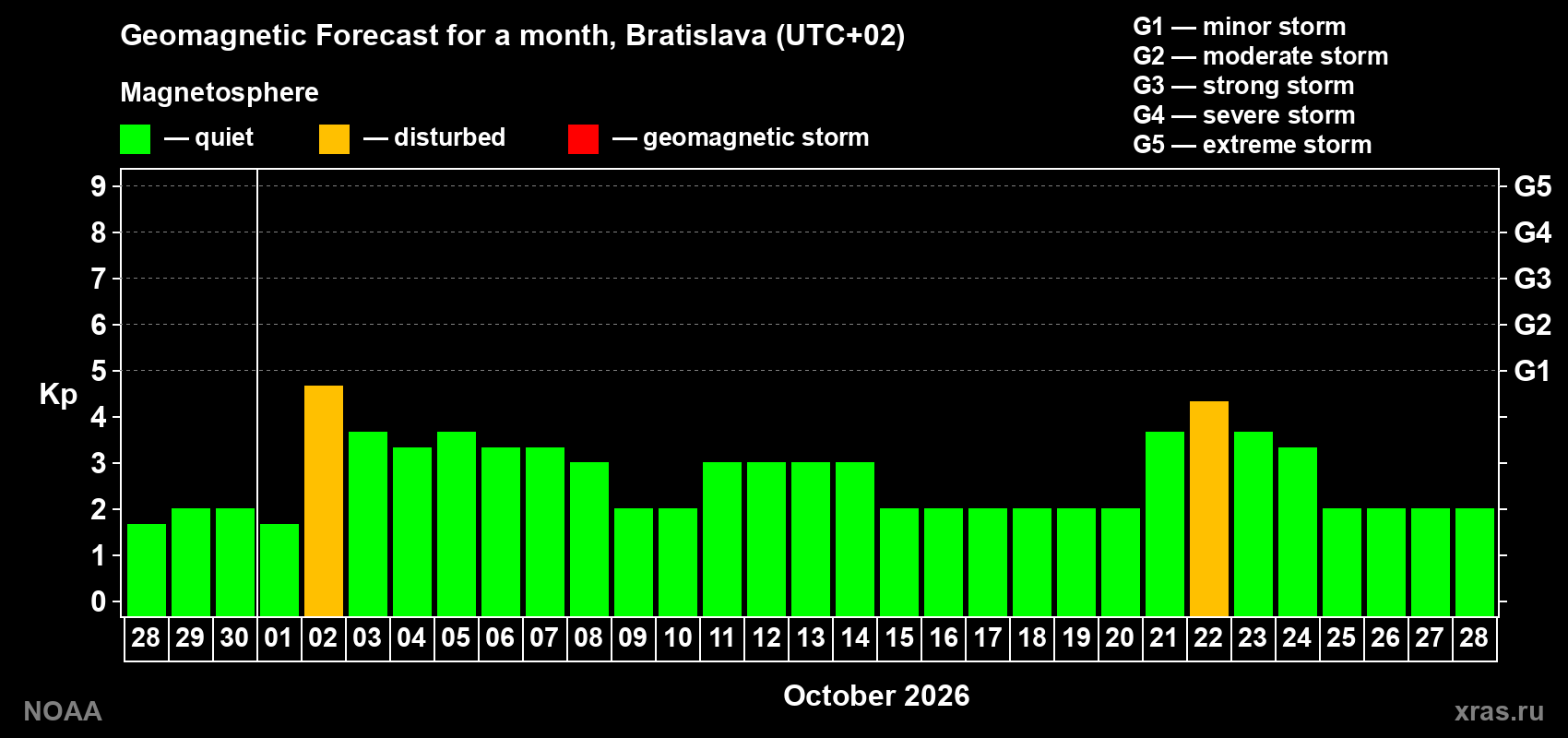 Geomagnetic index Kp forecast for the next month
