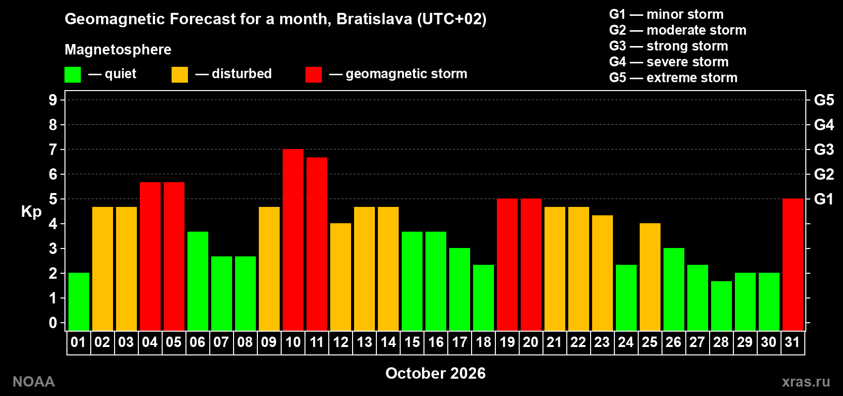 Geomagnetic index Kp forecast for the next month