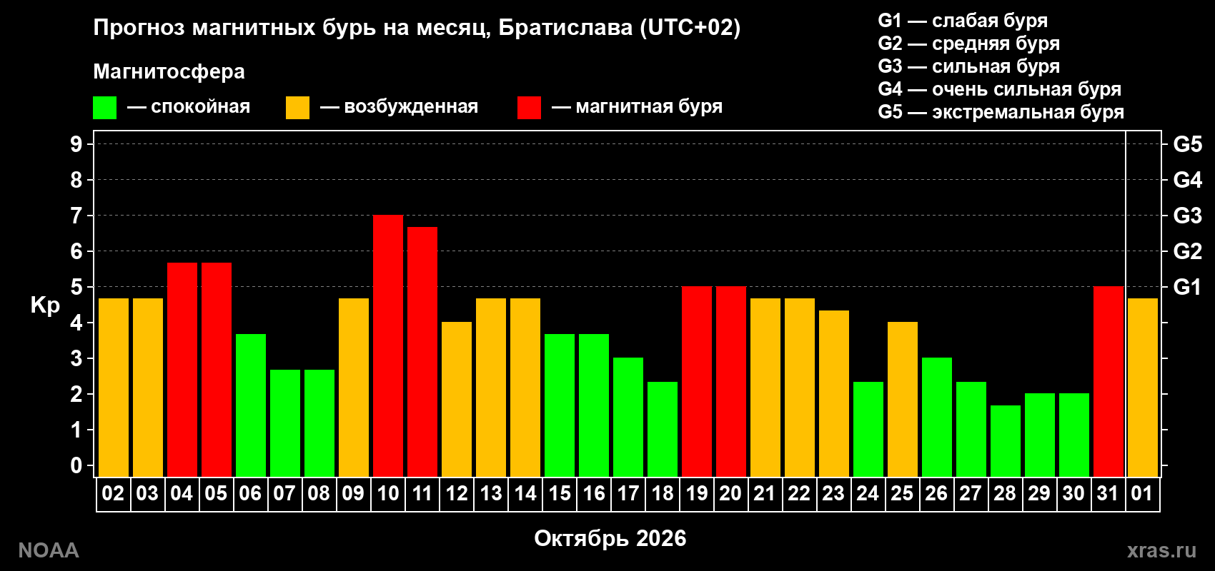 Прогноз геомагнитного индекса Kp на следующий месяц