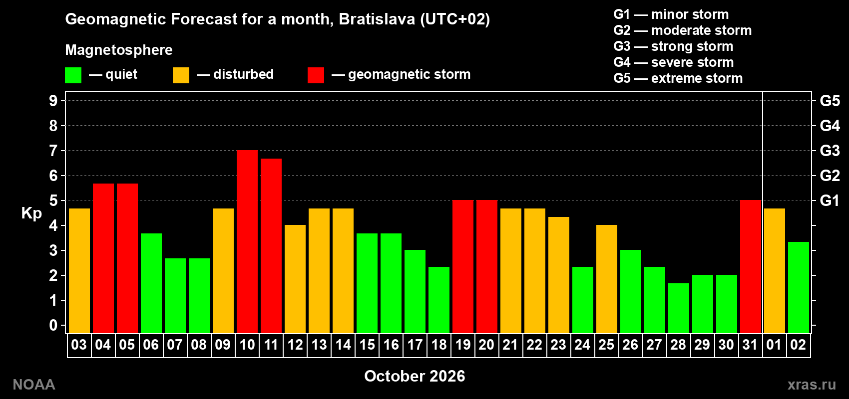 Geomagnetic index Kp forecast for the next month