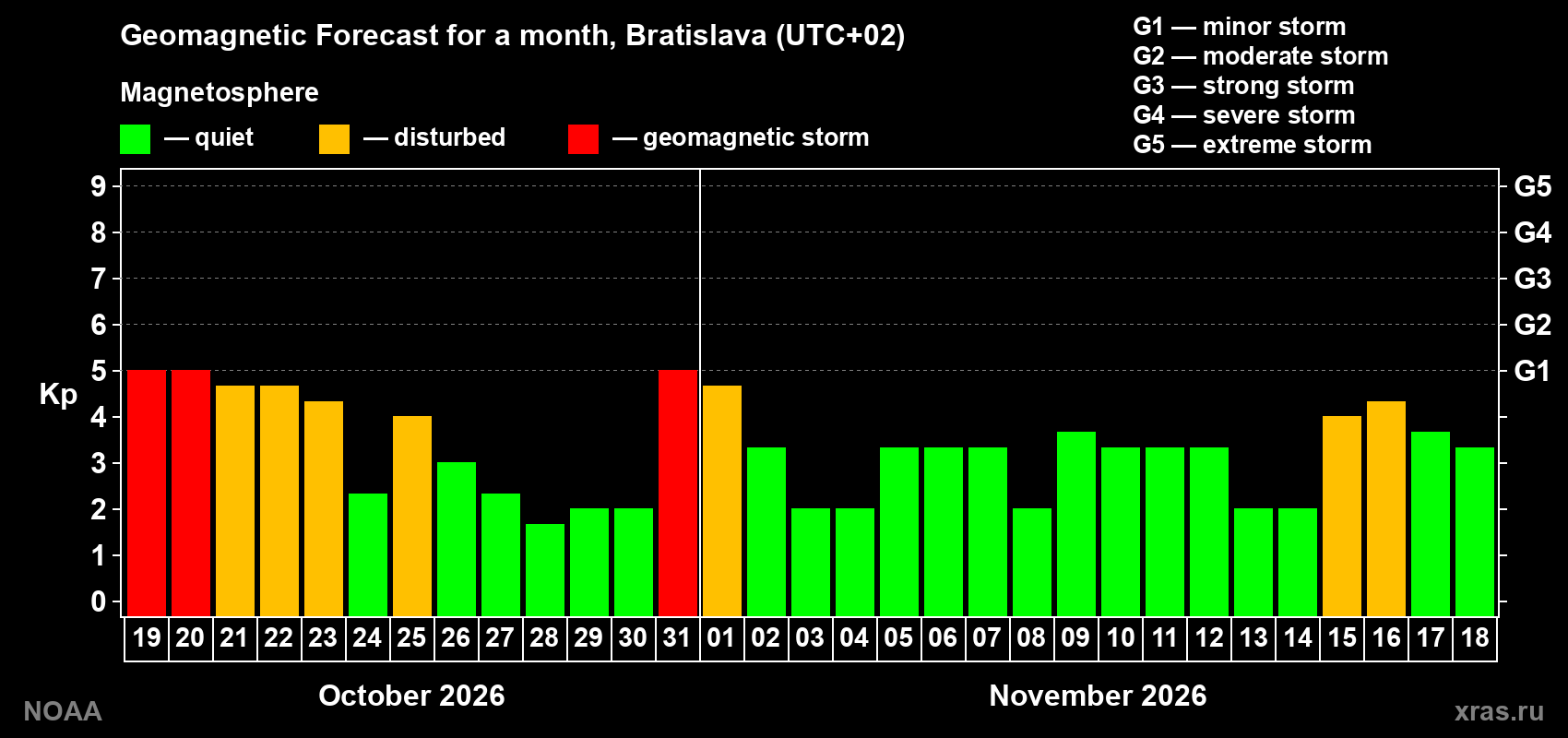 Geomagnetic index Kp forecast for the next month