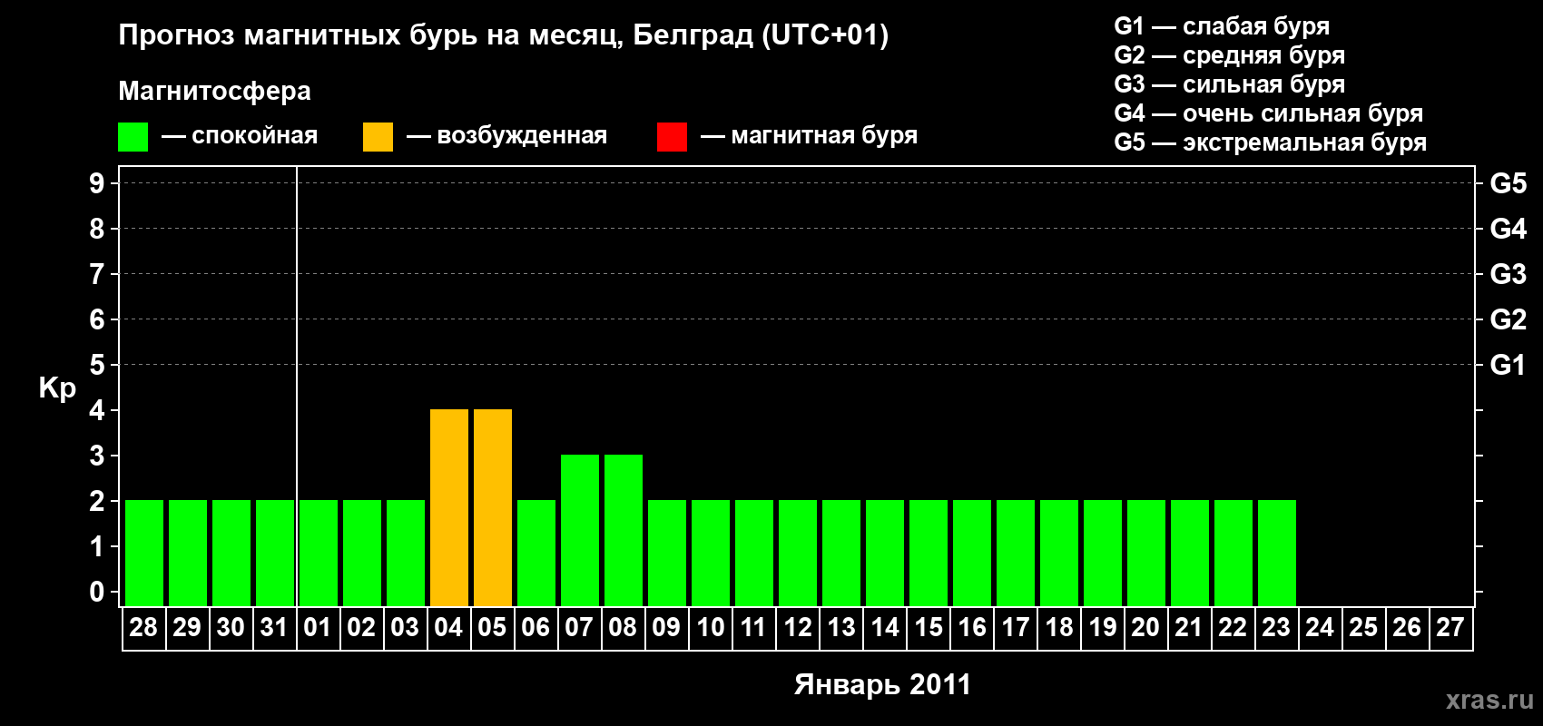 Прогноз максимального суточного геомагнитного индекса&nbsp;Kp на <b>1 месяц</b> (31 день) <b>с 28 декабря 2010 г по 27 января 2011 г</b>