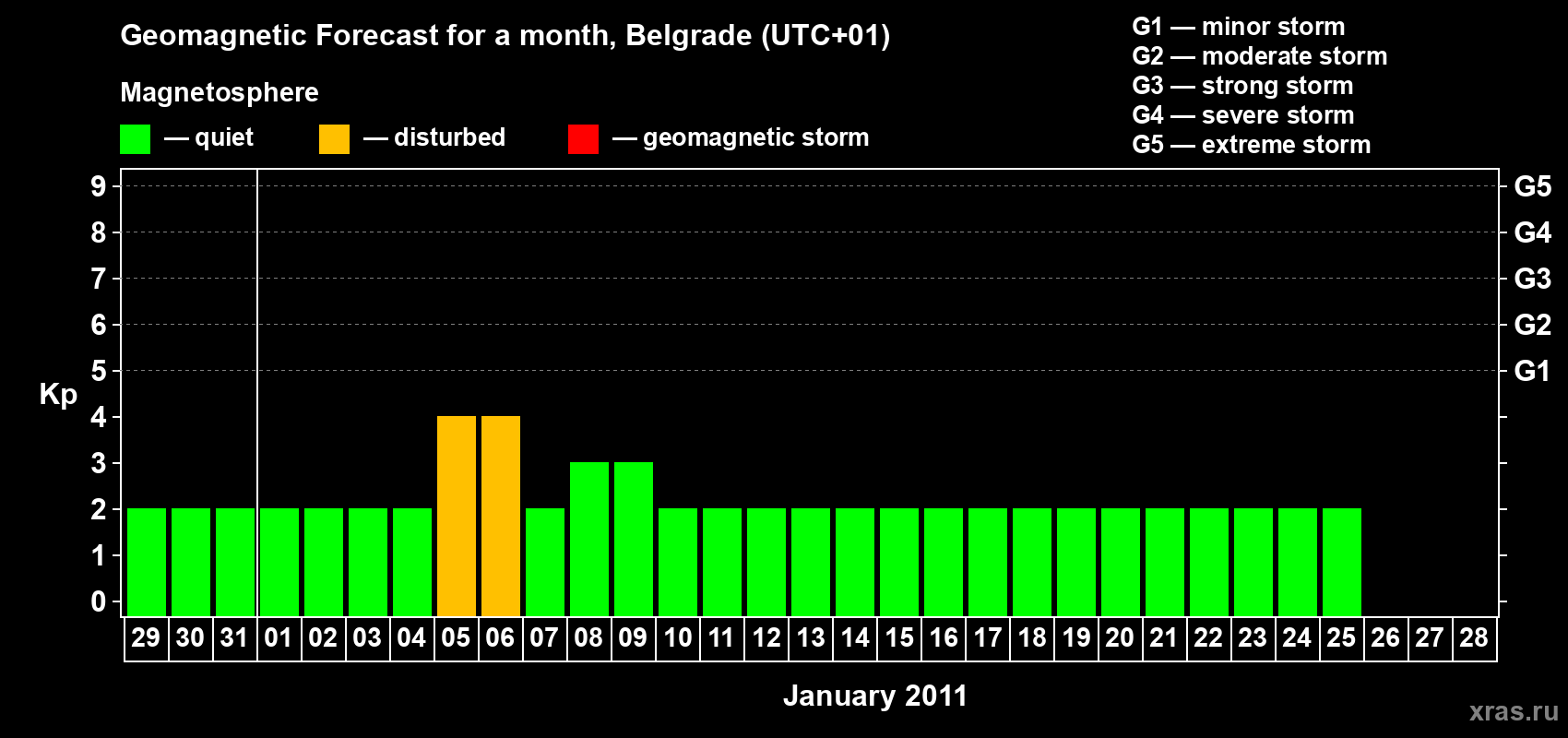 Forecast of the daily maximal value of geomagnetic index&nbsp;Kp for <b>1 month</b> (31 days) <b>from Dec 29, 2010 to Jan 28, 2011</b>