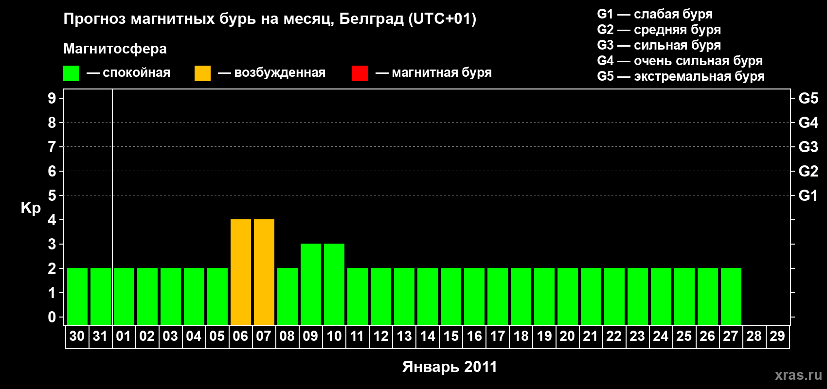 Прогноз максимального суточного геомагнитного индекса&nbsp;Kp на <b>1 месяц</b> (31 день) <b>с 30 декабря 2010 г по 29 января 2011 г</b>