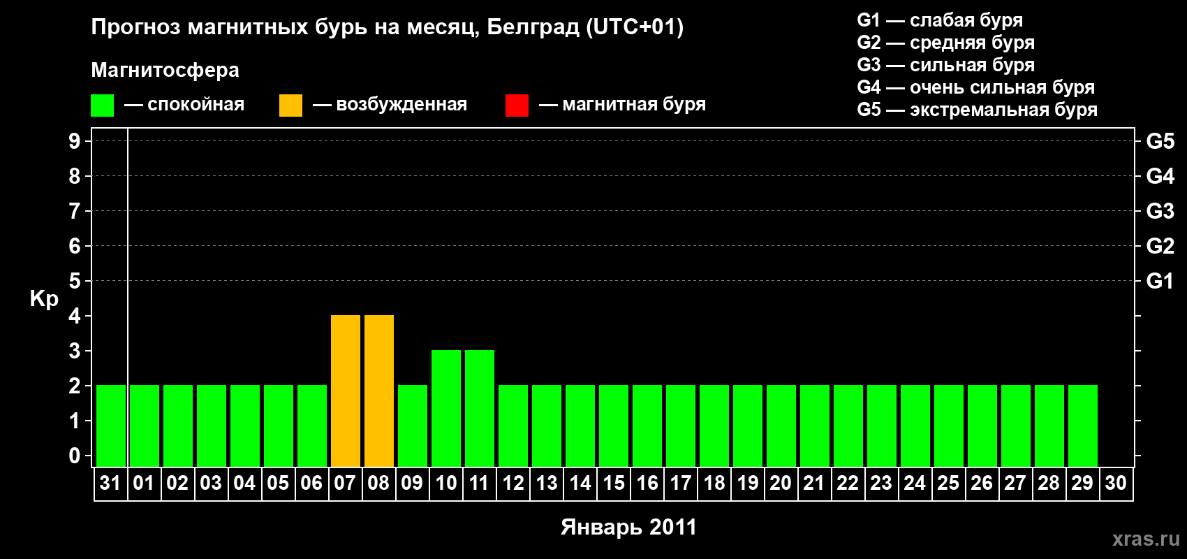 Прогноз максимального суточного геомагнитного индекса&nbsp;Kp на <b>1 месяц</b> (31 день) <b>с 31 декабря 2010 г по 30 января 2011 г</b>