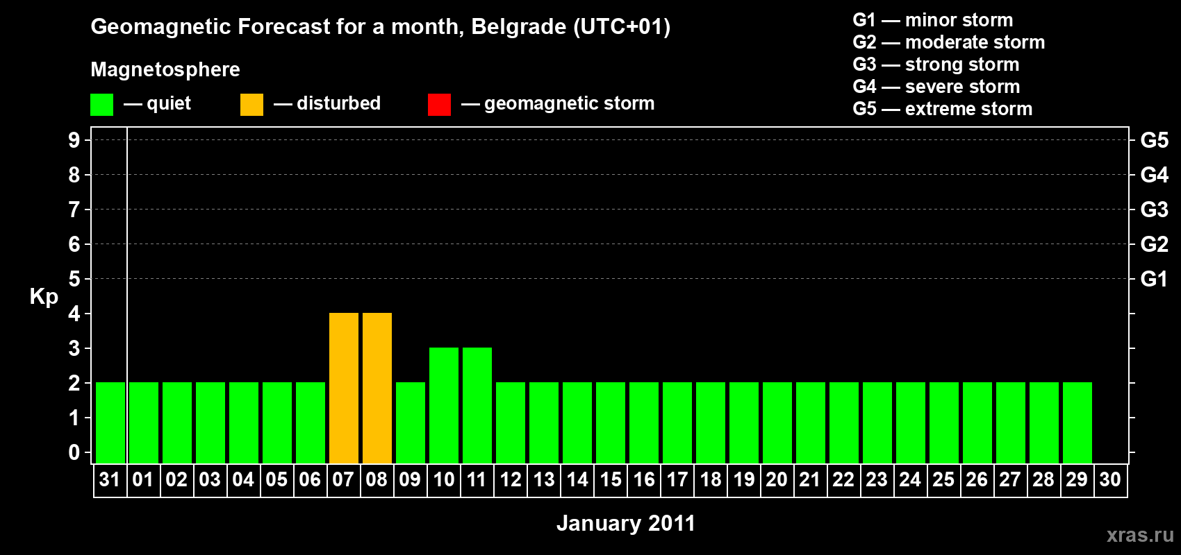 Forecast of the daily maximal value of geomagnetic index&nbsp;Kp for <b>1 month</b> (31 days) <b>from Dec 31, 2010 to Jan 30, 2011</b>