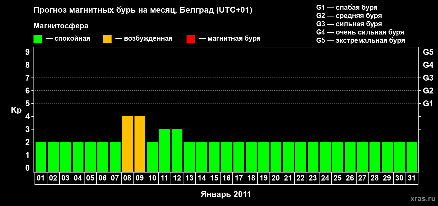 Прогноз максимального суточного геомагнитного индекса&nbsp;Kp на <b>1 месяц</b> (31 день) <b>с 01 января по 31 января 2011 г</b>