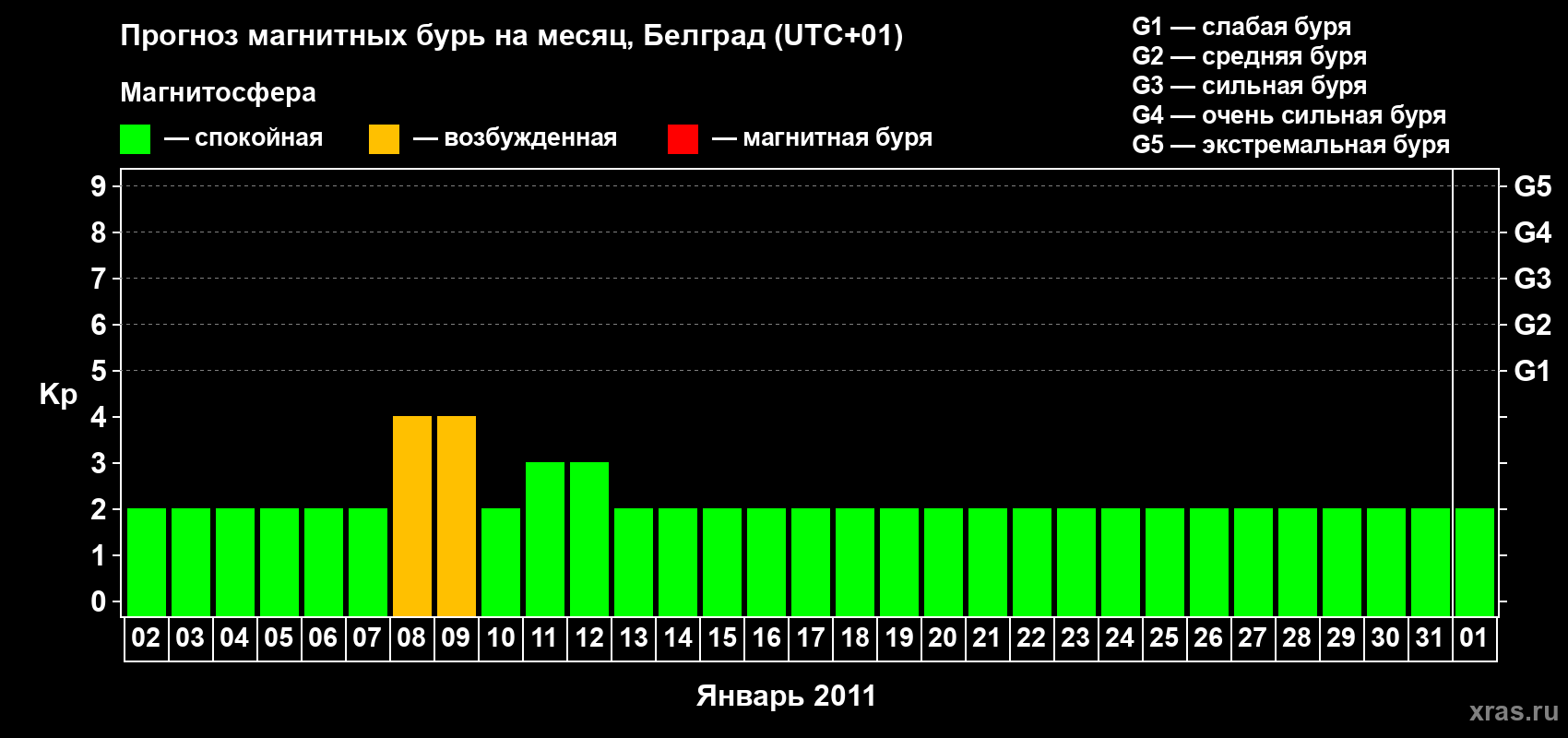 Прогноз максимального суточного геомагнитного индекса&nbsp;Kp на <b>1 месяц</b> (31 день) <b>с 02 января по 01 февраля 2011 г</b>