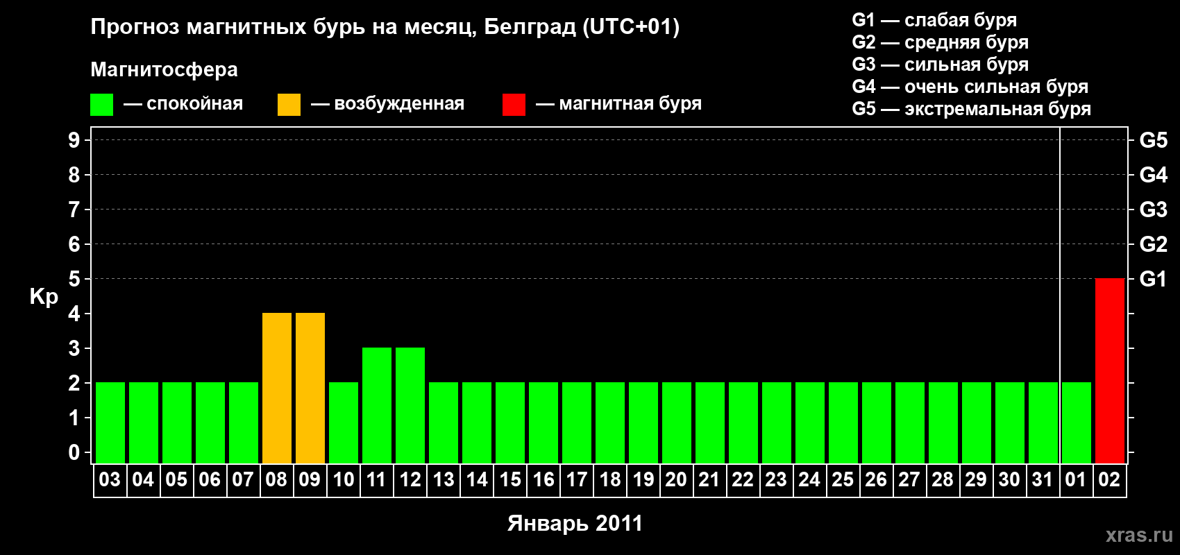 Прогноз максимального суточного геомагнитного индекса&nbsp;Kp на <b>1 месяц</b> (31 день) <b>с 03 января по 02 февраля 2011 г</b>