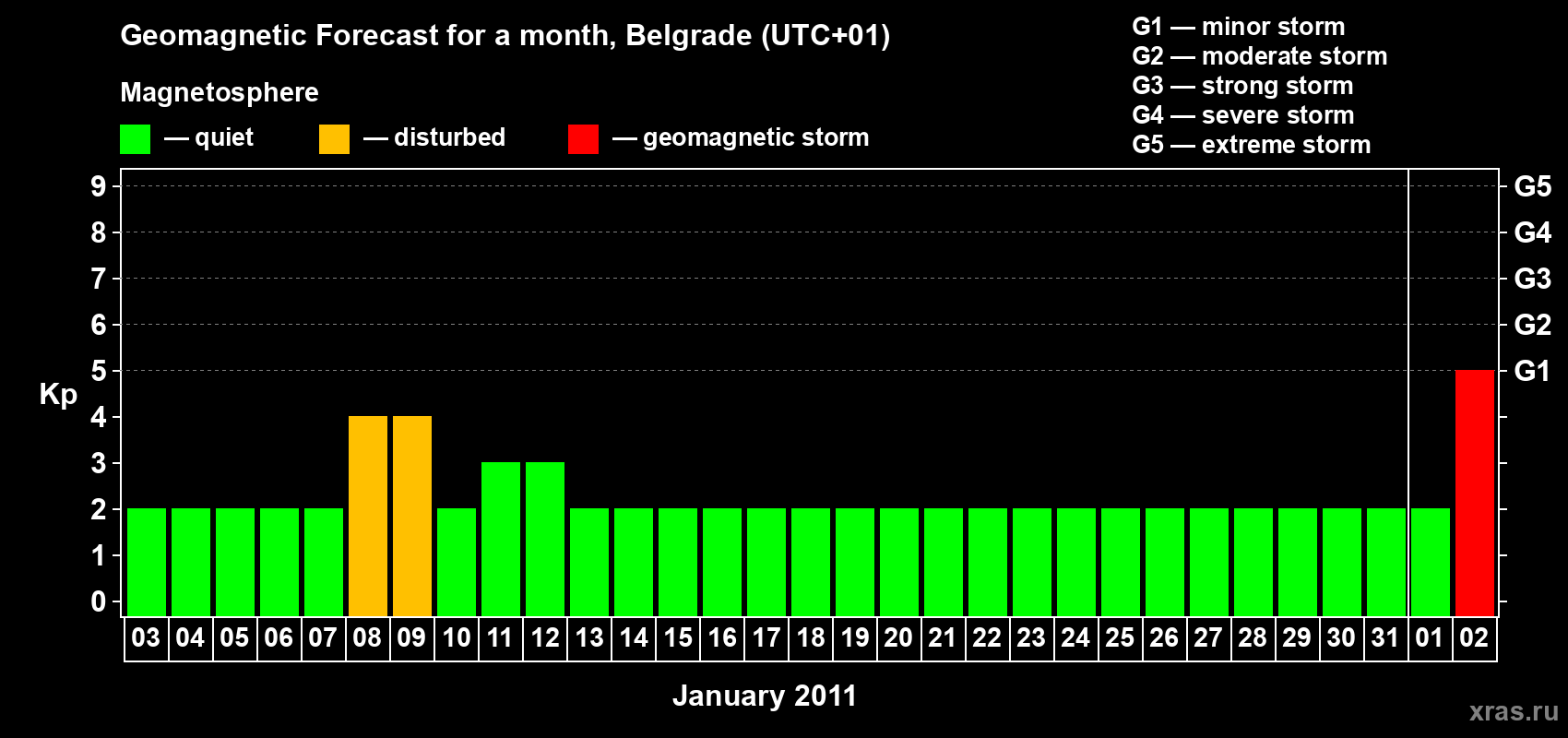 Forecast of the daily maximal value of geomagnetic index&nbsp;Kp for <b>1 month</b> (31 days) <b>from Jan 03, 2011 to Feb 02, 2011</b>