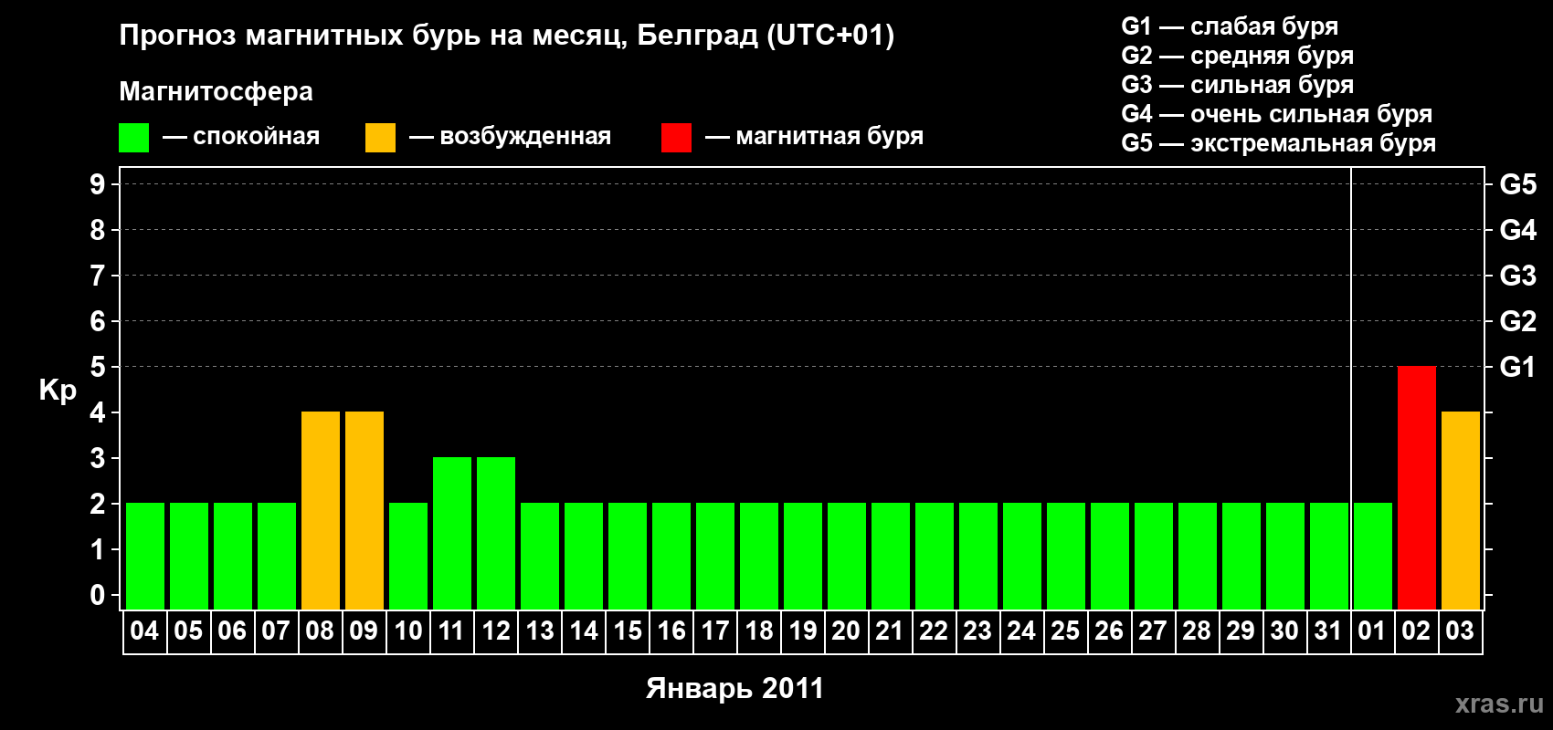 Прогноз максимального суточного геомагнитного индекса&nbsp;Kp на <b>1 месяц</b> (31 день) <b>с 04 января по 03 февраля 2011 г</b>