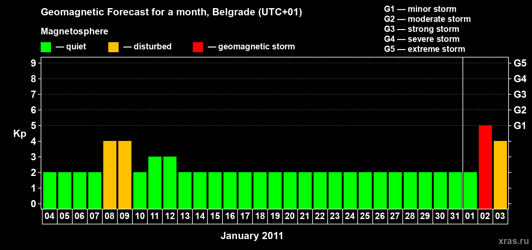 Forecast of the daily maximal value of geomagnetic index&nbsp;Kp for <b>1 month</b> (31 days) <b>from Jan 04, 2011 to Feb 03, 2011</b>