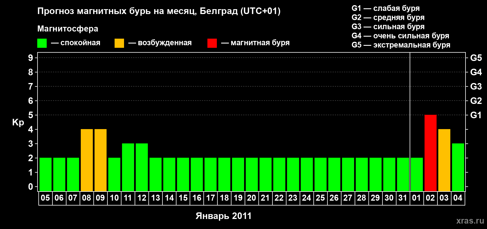 Прогноз максимального суточного геомагнитного индекса&nbsp;Kp на <b>1 месяц</b> (31 день) <b>с 05 января по 04 февраля 2011 г</b>
