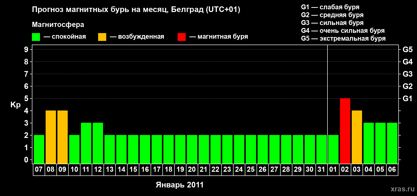 Прогноз максимального суточного геомагнитного индекса&nbsp;Kp на <b>1 месяц</b> (31 день) <b>с 07 января по 06 февраля 2011 г</b>