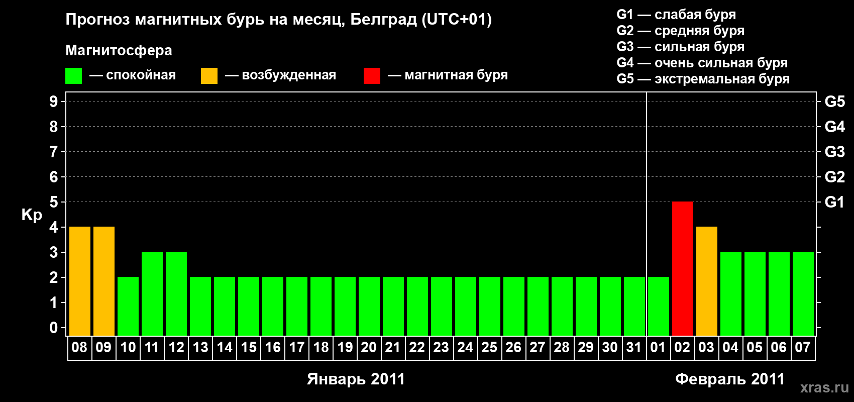 Прогноз максимального суточного геомагнитного индекса&nbsp;Kp на <b>1 месяц</b> (31 день) <b>с 08 января по 07 февраля 2011 г</b>