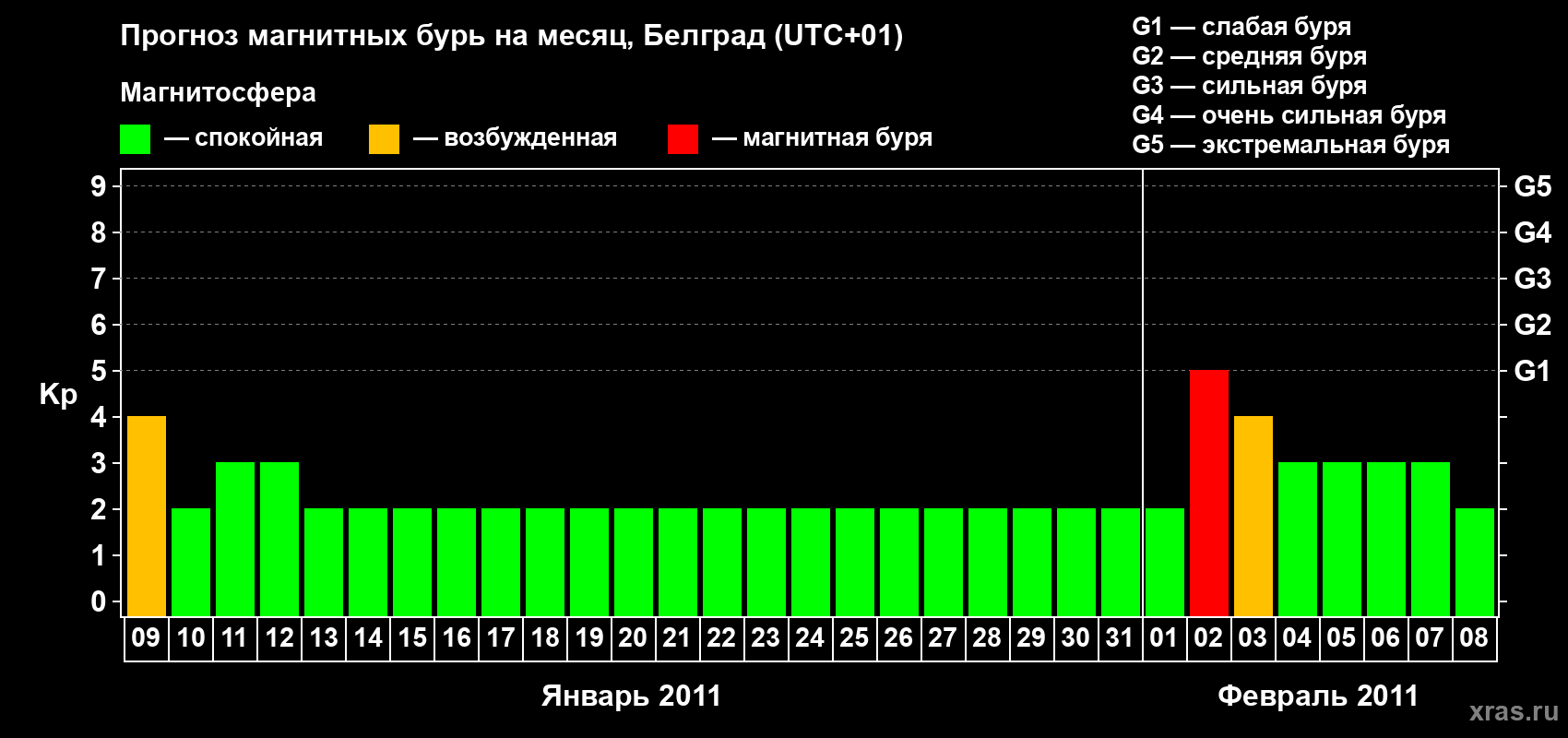 Прогноз максимального суточного геомагнитного индекса&nbsp;Kp на <b>1 месяц</b> (31 день) <b>с 09 января по 08 февраля 2011 г</b>