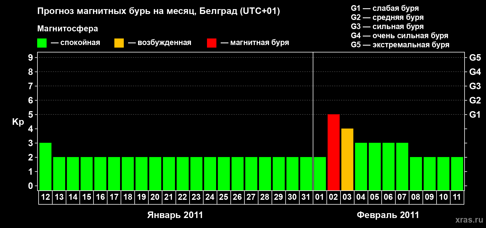 Прогноз максимального суточного геомагнитного индекса&nbsp;Kp на <b>1 месяц</b> (31 день) <b>с 12 января по 11 февраля 2011 г</b>