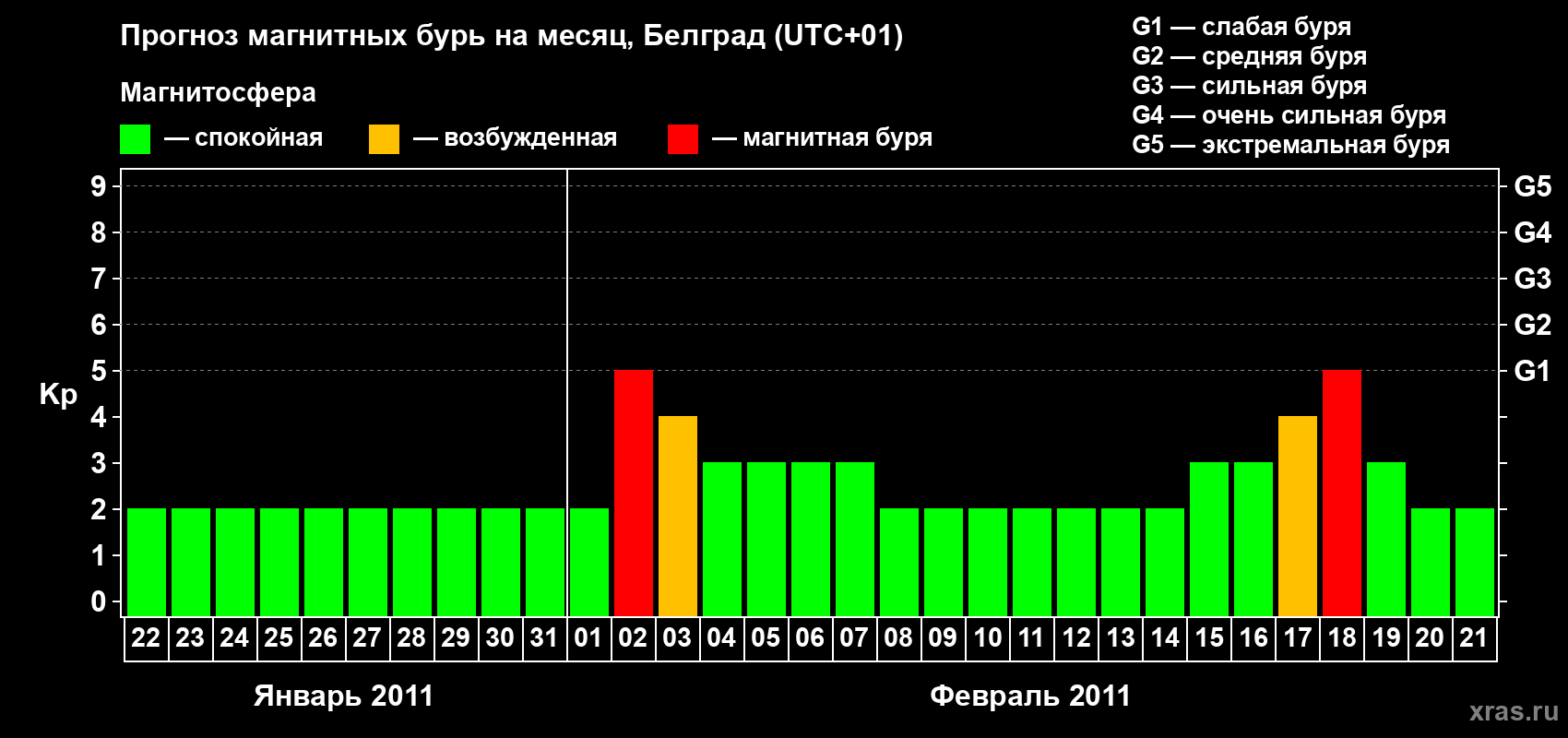 Прогноз максимального суточного геомагнитного индекса&nbsp;Kp на <b>1 месяц</b> (31 день) <b>с 22 января по 21 февраля 2011 г</b>