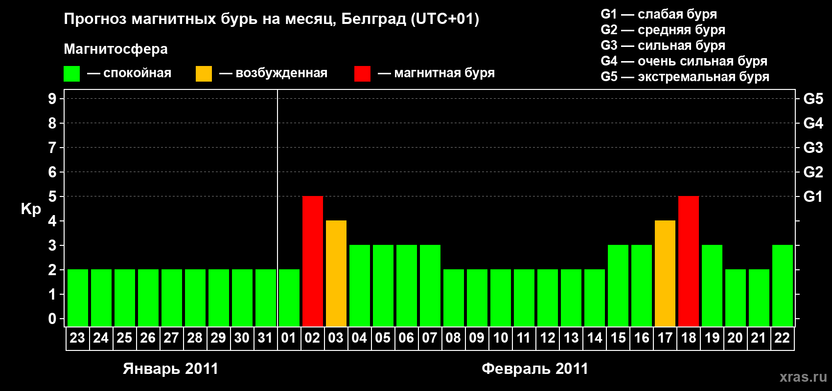 Прогноз максимального суточного геомагнитного индекса&nbsp;Kp на <b>1 месяц</b> (31 день) <b>с 23 января по 22 февраля 2011 г</b>