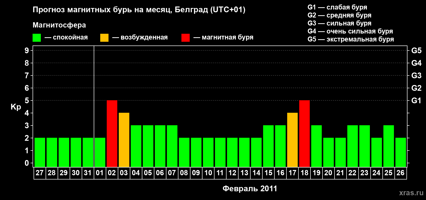 Прогноз максимального суточного геомагнитного индекса&nbsp;Kp на <b>1 месяц</b> (31 день) <b>с 27 января по 26 февраля 2011 г</b>