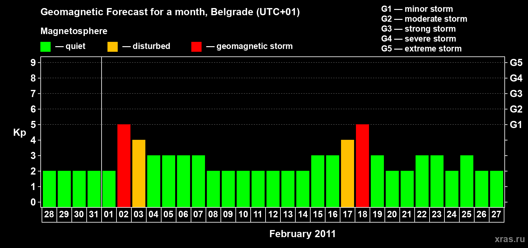 Forecast of the daily maximal value of geomagnetic index&nbsp;Kp for <b>1 month</b> (31 days) <b>from Jan 28, 2011 to Feb 27, 2011</b>