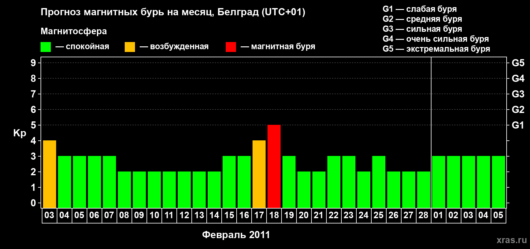 Прогноз максимального суточного геомагнитного индекса Kp на <b>1 месяц</b> (31 день) <b>с 03 февраля по 05 марта 2011 г</b>