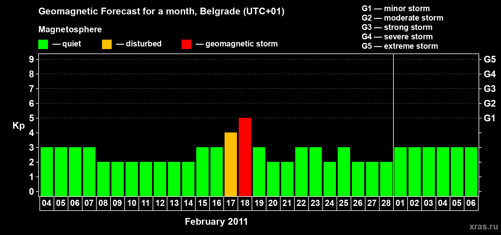 Forecast of the daily maximal value of geomagnetic index Kp for <b>1 month</b> (31 days) <b>from Feb 04, 2011 to Mar 06, 2011</b>