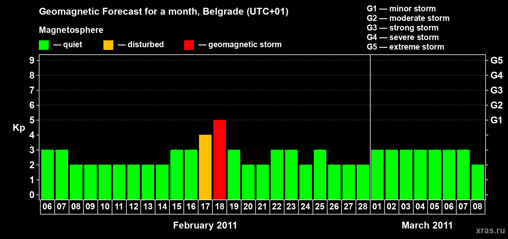 Forecast of the daily maximal value of geomagnetic index&nbsp;Kp for <b>1 month</b> (31 days) <b>from Feb 06, 2011 to Mar 08, 2011</b>