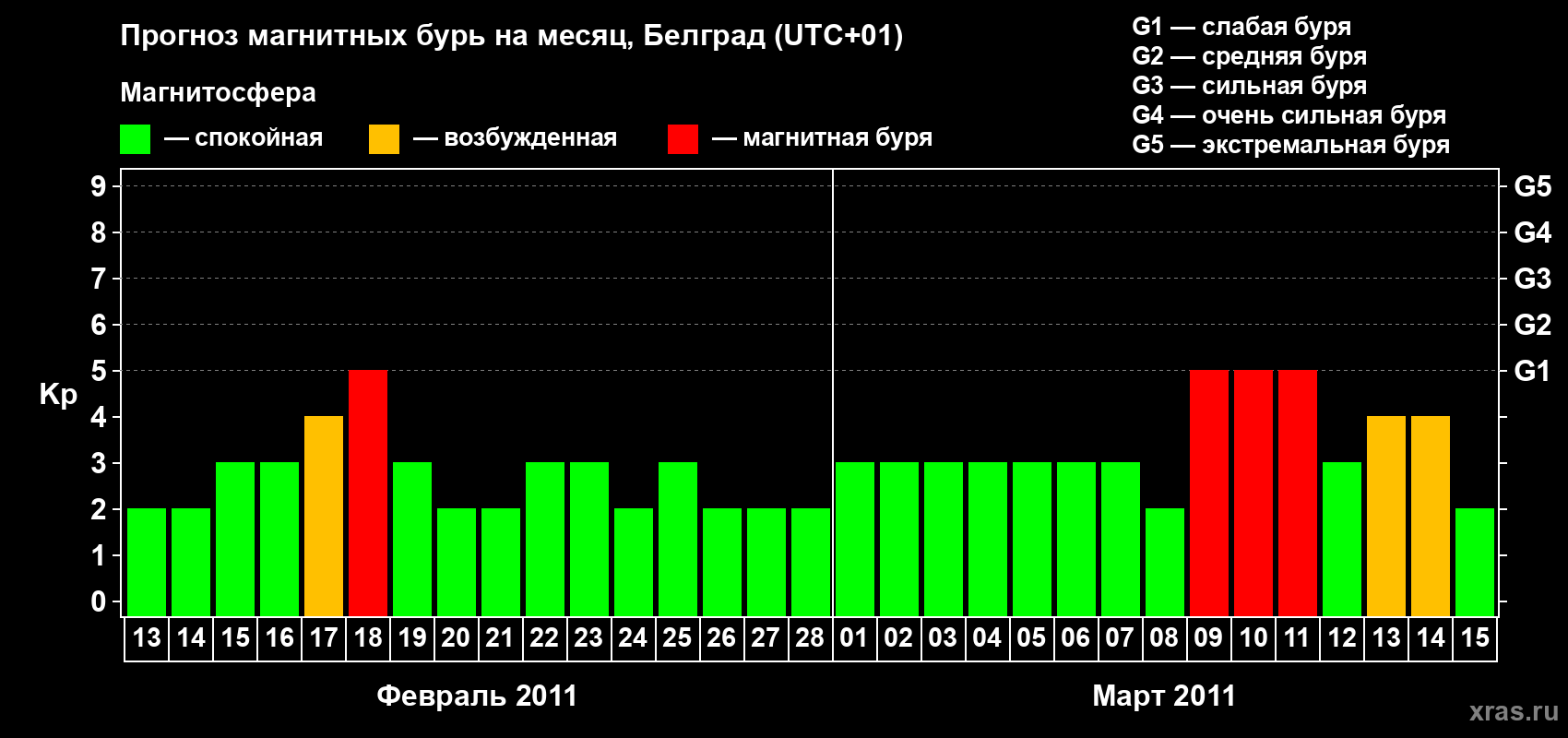 Прогноз максимального суточного геомагнитного индекса&nbsp;Kp на <b>1 месяц</b> (31 день) <b>с 13 февраля по 15 марта 2011 г</b>