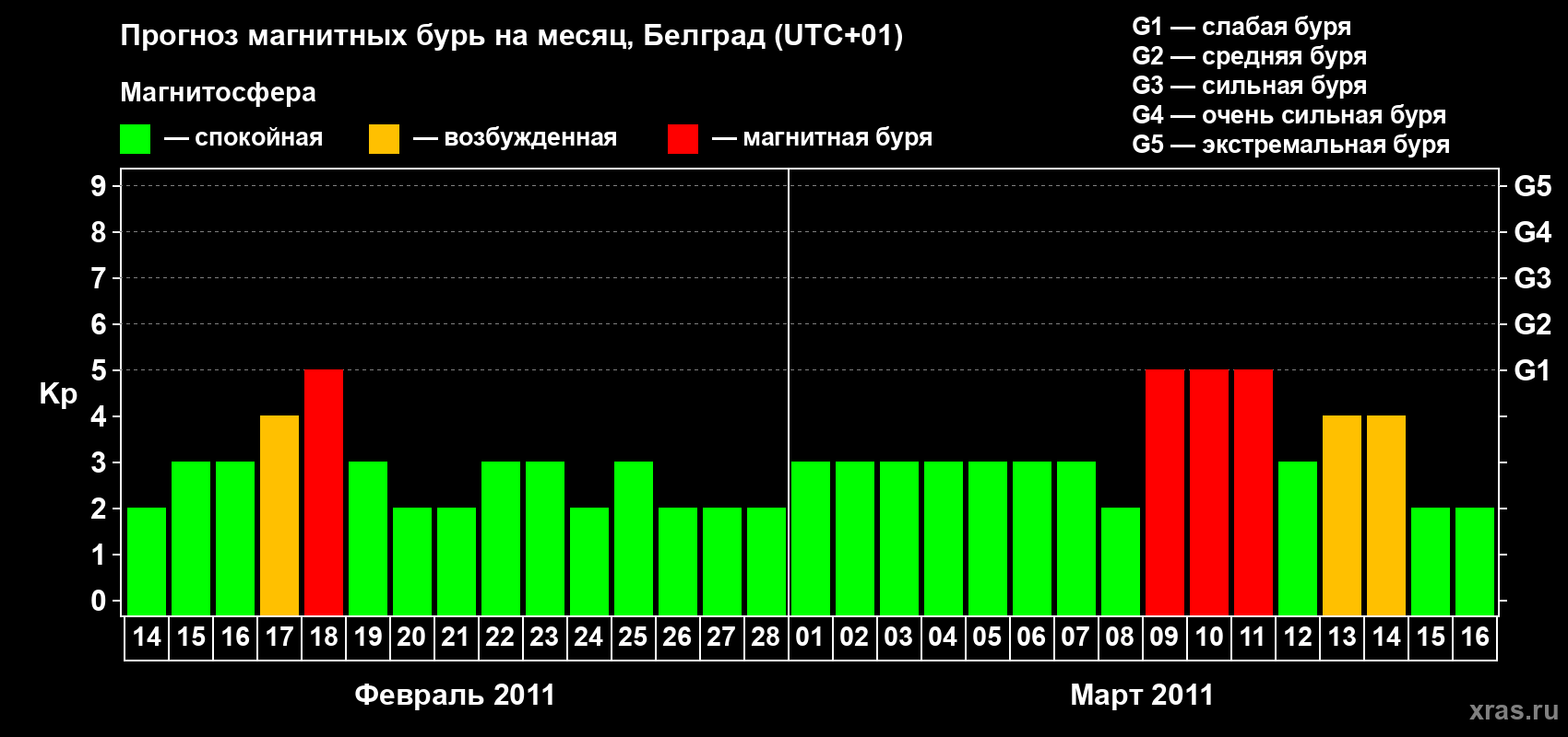 Прогноз максимального суточного геомагнитного индекса&nbsp;Kp на <b>1 месяц</b> (31 день) <b>с 14 февраля по 16 марта 2011 г</b>