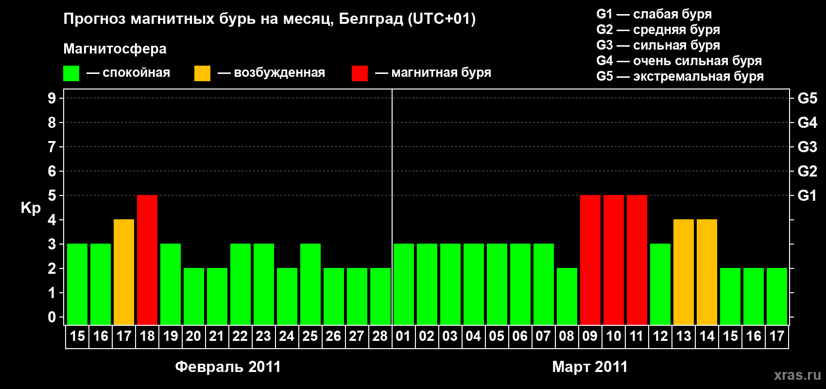 Прогноз максимального суточного геомагнитного индекса&nbsp;Kp на <b>1 месяц</b> (31 день) <b>с 15 февраля по 17 марта 2011 г</b>