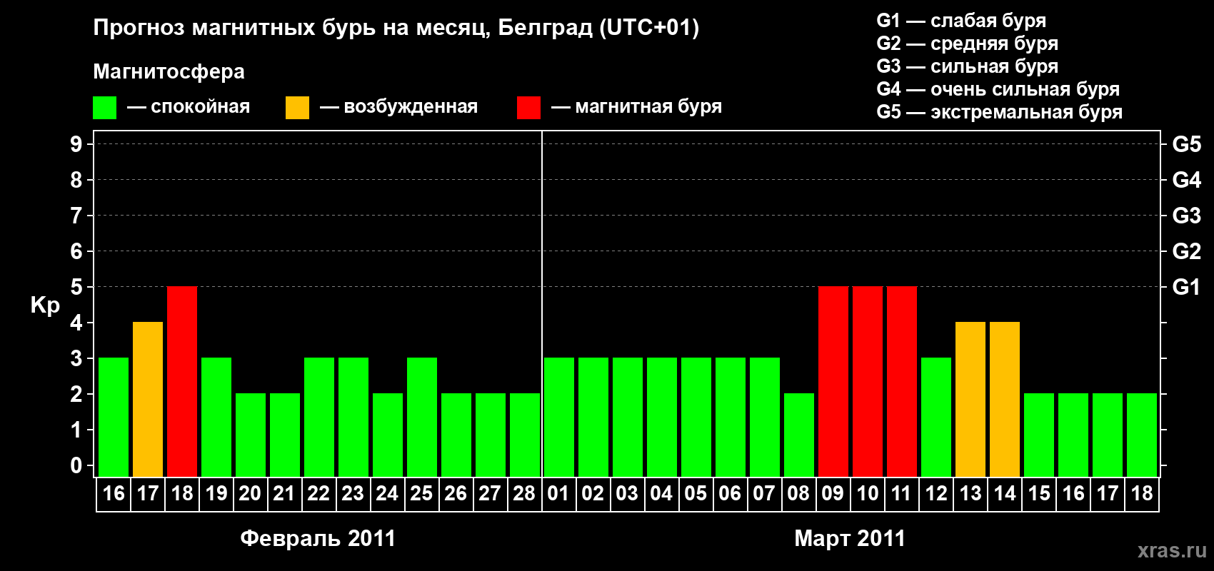 Прогноз максимального суточного геомагнитного индекса&nbsp;Kp на <b>1 месяц</b> (31 день) <b>с 16 февраля по 18 марта 2011 г</b>