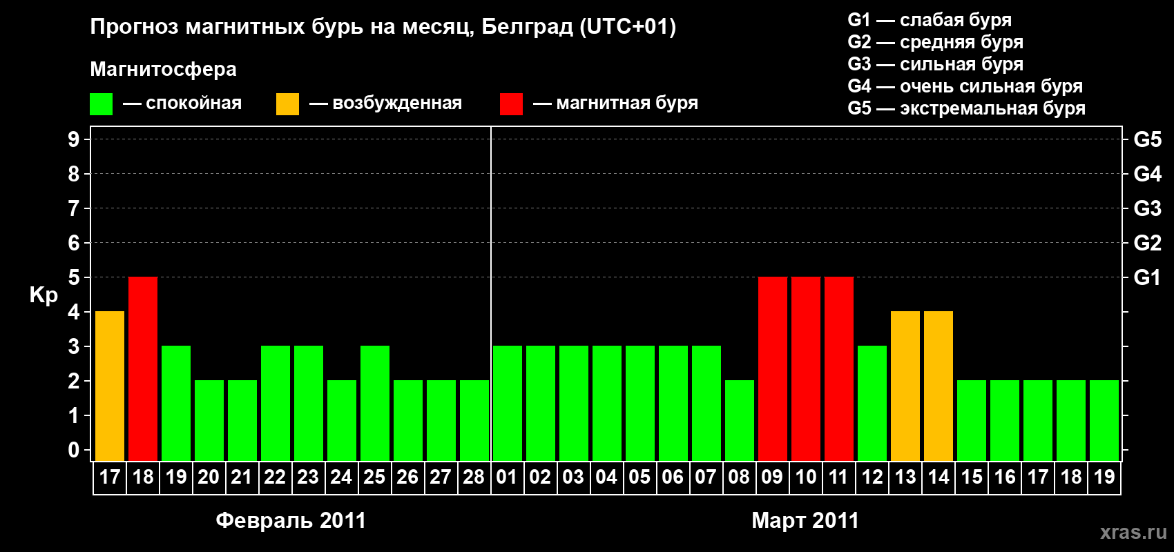 Прогноз максимального суточного геомагнитного индекса&nbsp;Kp на <b>1 месяц</b> (31 день) <b>с 17 февраля по 19 марта 2011 г</b>