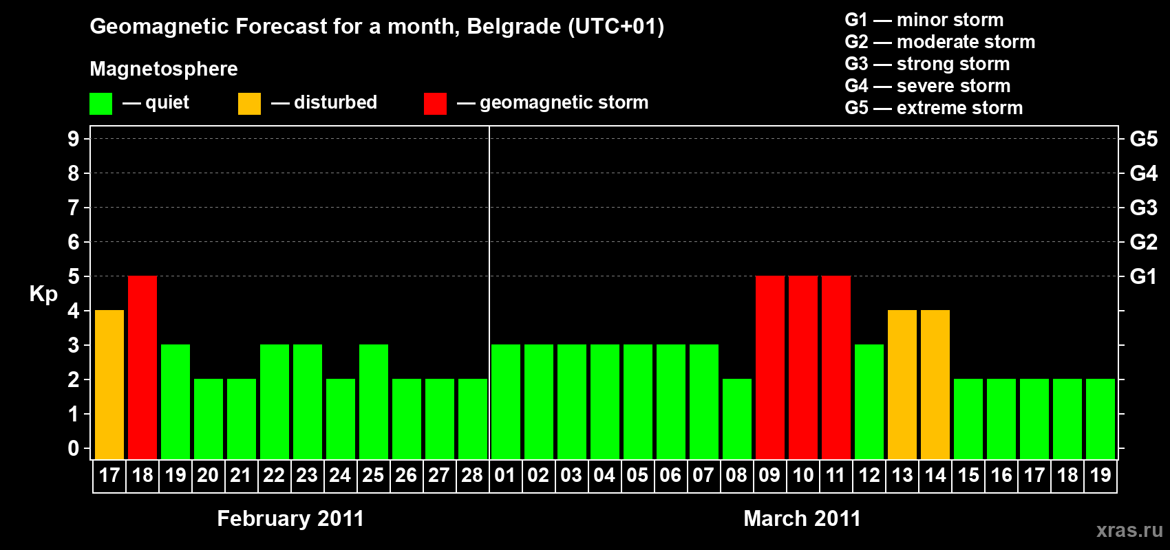 Forecast of the daily maximal value of geomagnetic index&nbsp;Kp for <b>1 month</b> (31 days) <b>from Feb 17, 2011 to Mar 19, 2011</b>