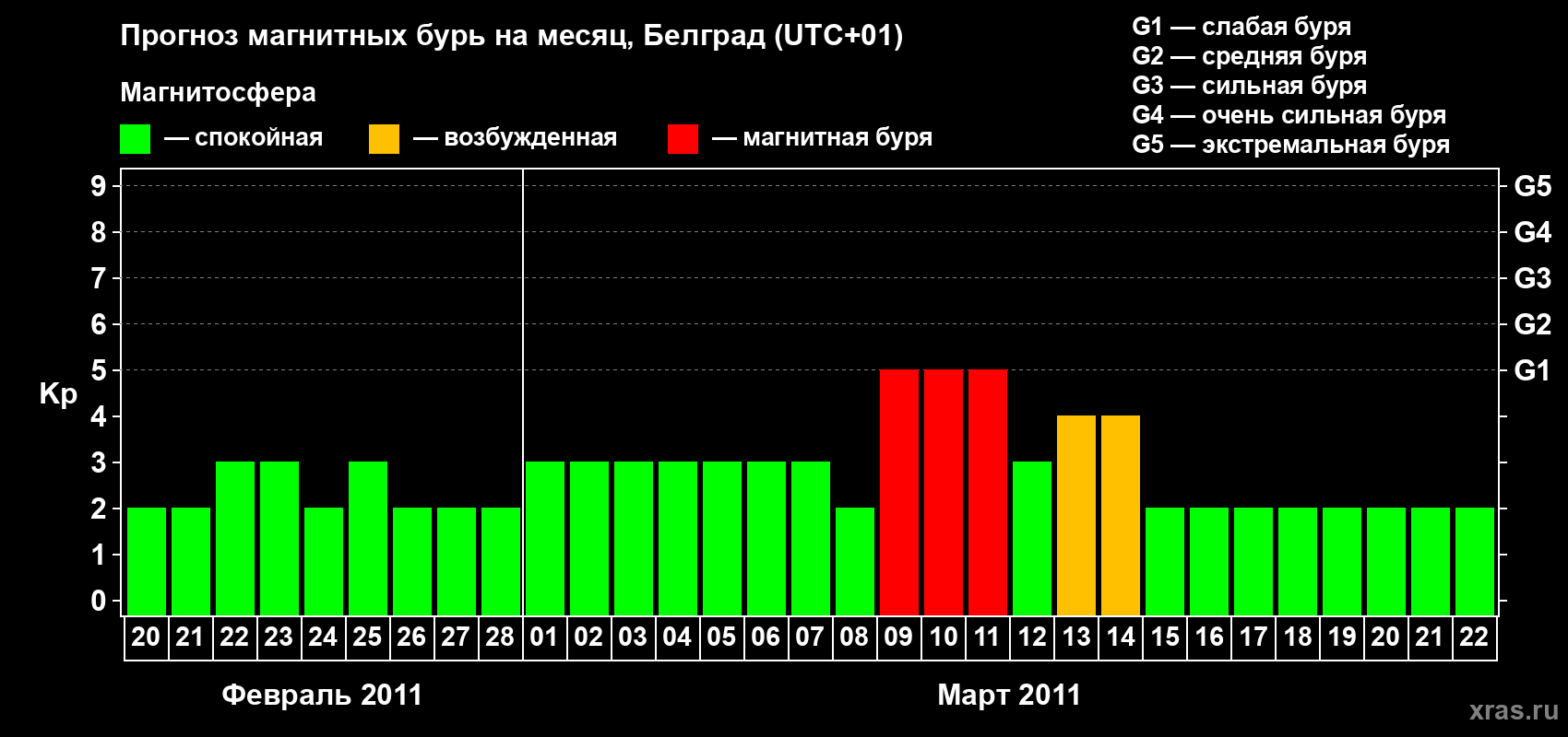 Прогноз максимального суточного геомагнитного индекса&nbsp;Kp на <b>1 месяц</b> (31 день) <b>с 20 февраля по 22 марта 2011 г</b>