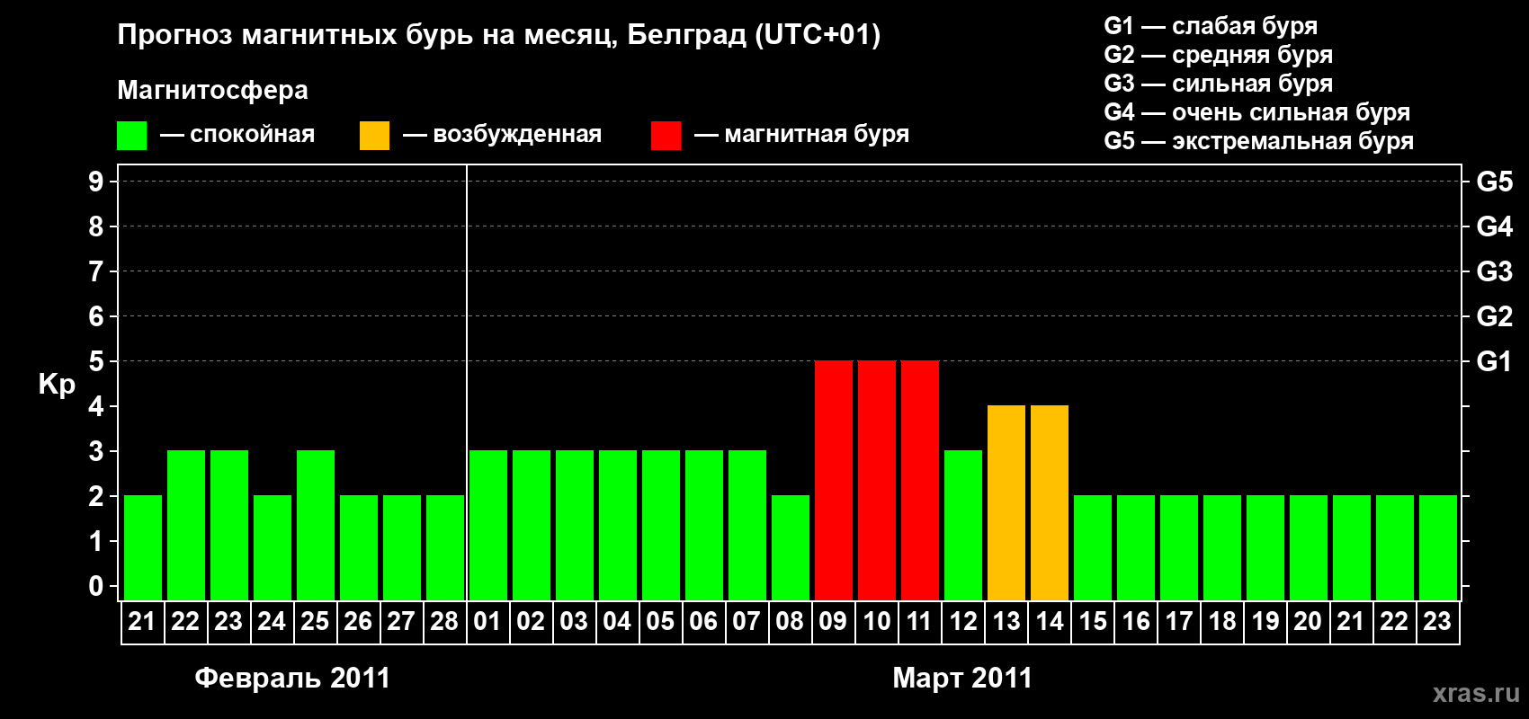 Прогноз максимального суточного геомагнитного индекса&nbsp;Kp на <b>1 месяц</b> (31 день) <b>с 21 февраля по 23 марта 2011 г</b>