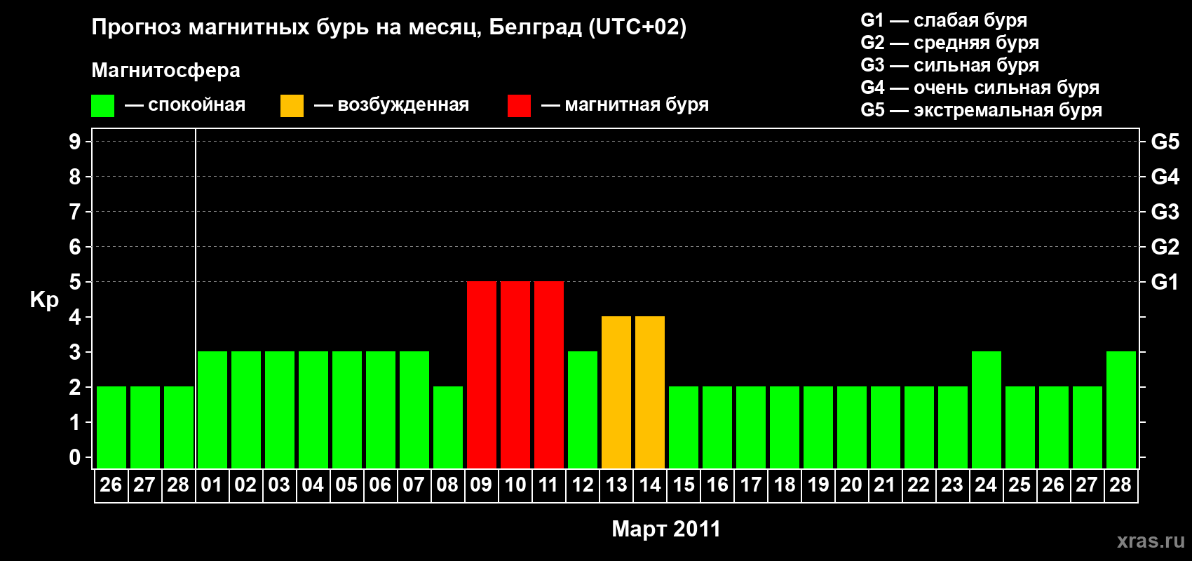 Прогноз максимального суточного геомагнитного индекса Kp на <b>1 месяц</b> (31 день) <b>с 26 февраля по 28 марта 2011 г</b>