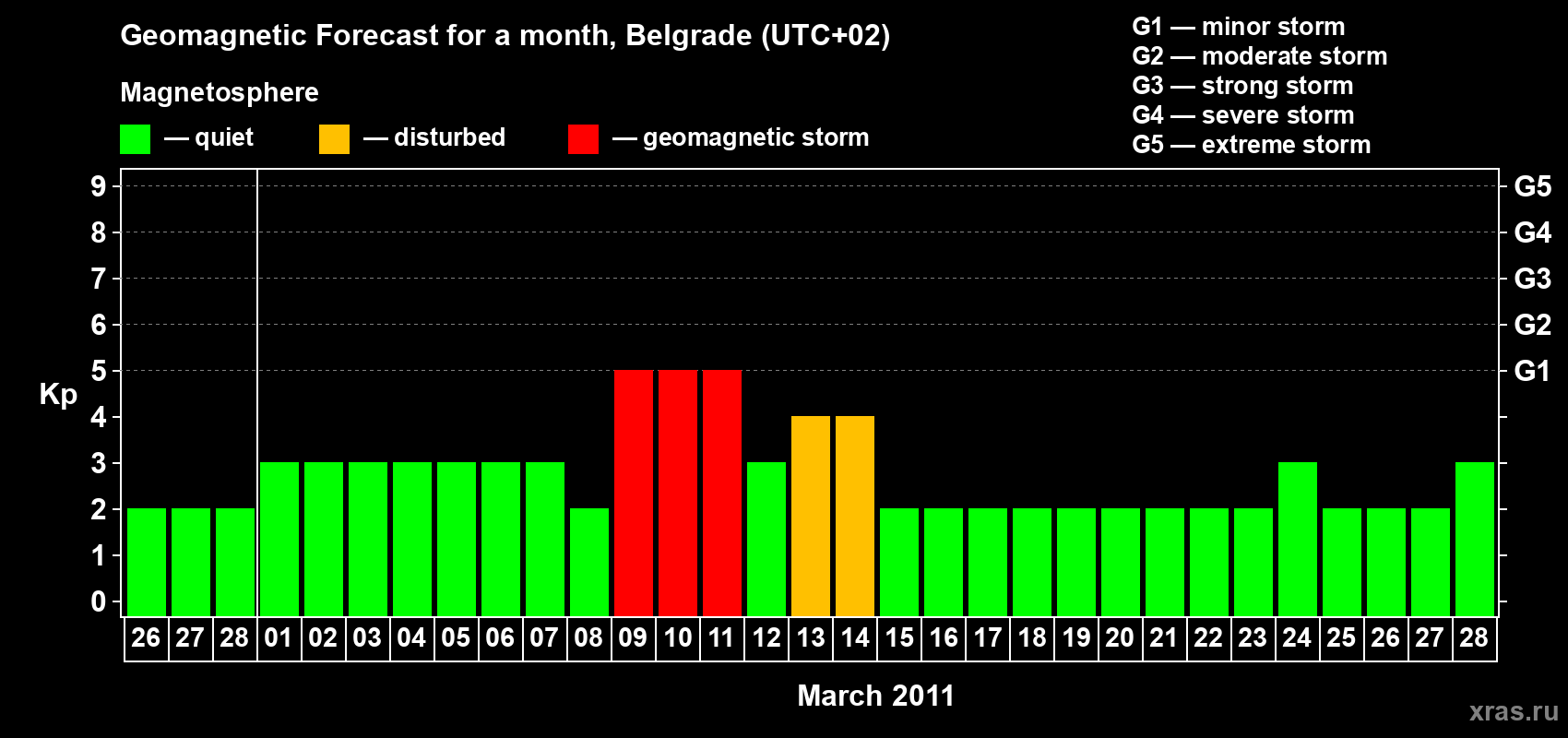 Forecast of the daily maximal value of geomagnetic index&nbsp;Kp for <b>1 month</b> (31 days) <b>from Feb 26, 2011 to Mar 28, 2011</b>