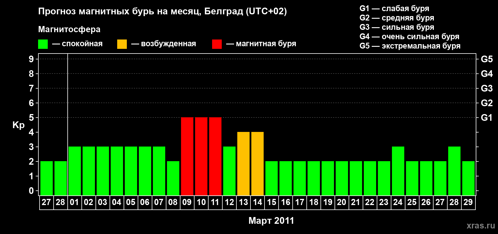 Прогноз максимального суточного геомагнитного индекса Kp на <b>1 месяц</b> (31 день) <b>с 27 февраля по 29 марта 2011 г</b>