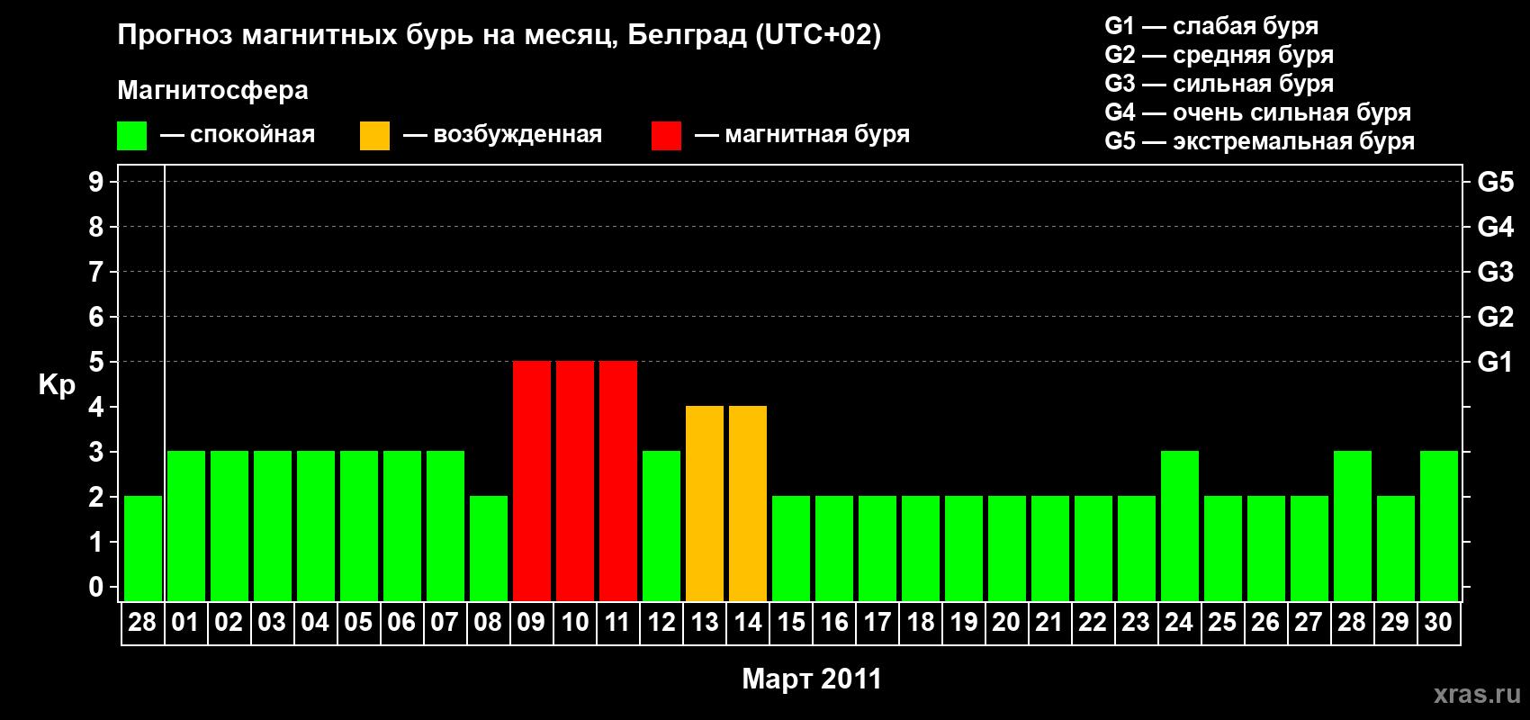 Прогноз максимального суточного геомагнитного индекса Kp на <b>1 месяц</b> (31 день) <b>с 28 февраля по 30 марта 2011 г</b>