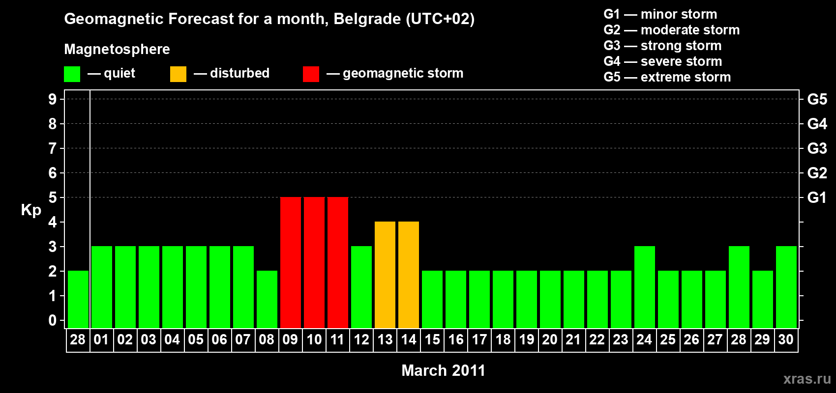 Forecast of the daily maximal value of geomagnetic index&nbsp;Kp for <b>1 month</b> (31 days) <b>from Feb 28, 2011 to Mar 30, 2011</b>